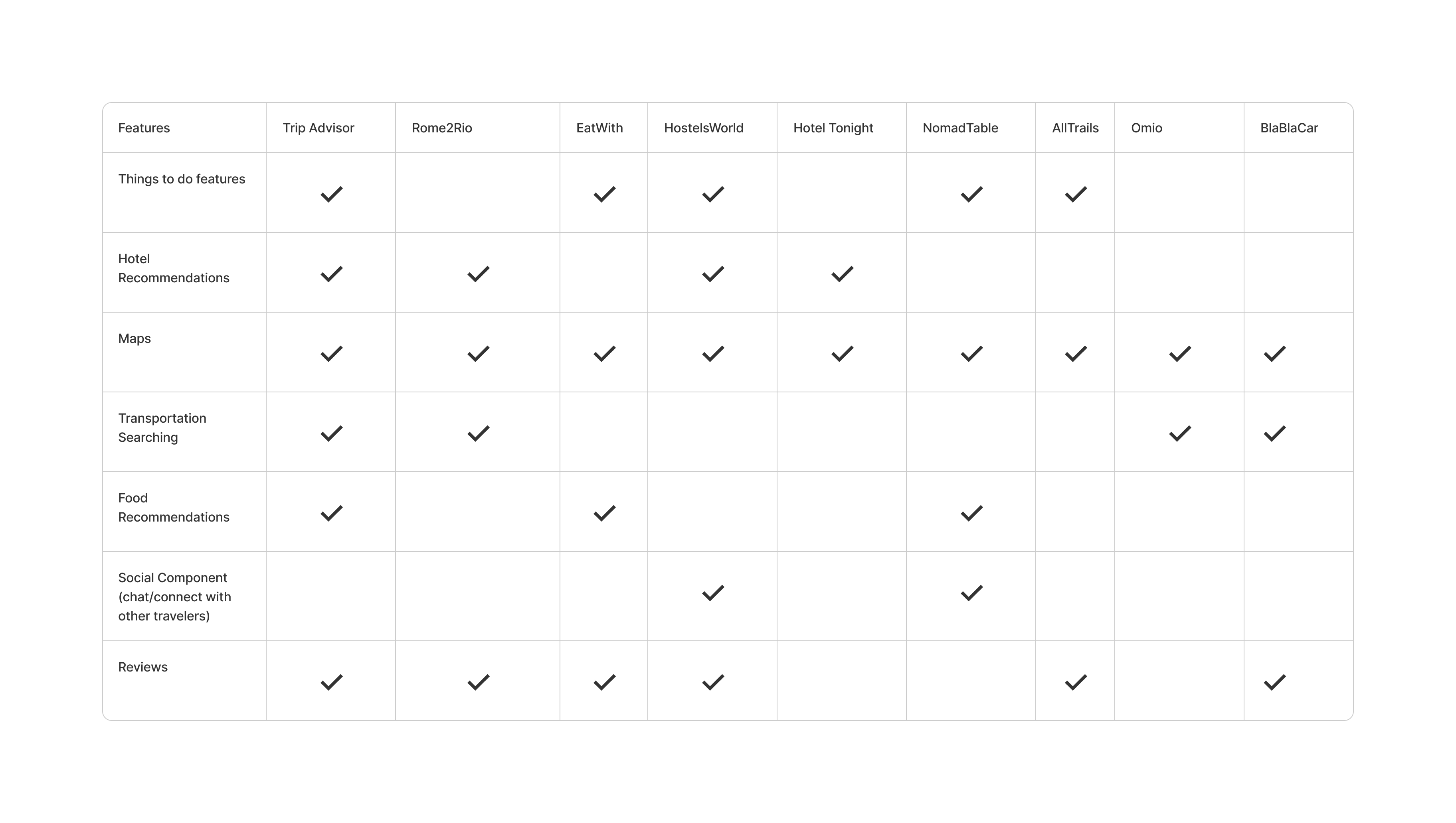 Chart showing features of competitor products