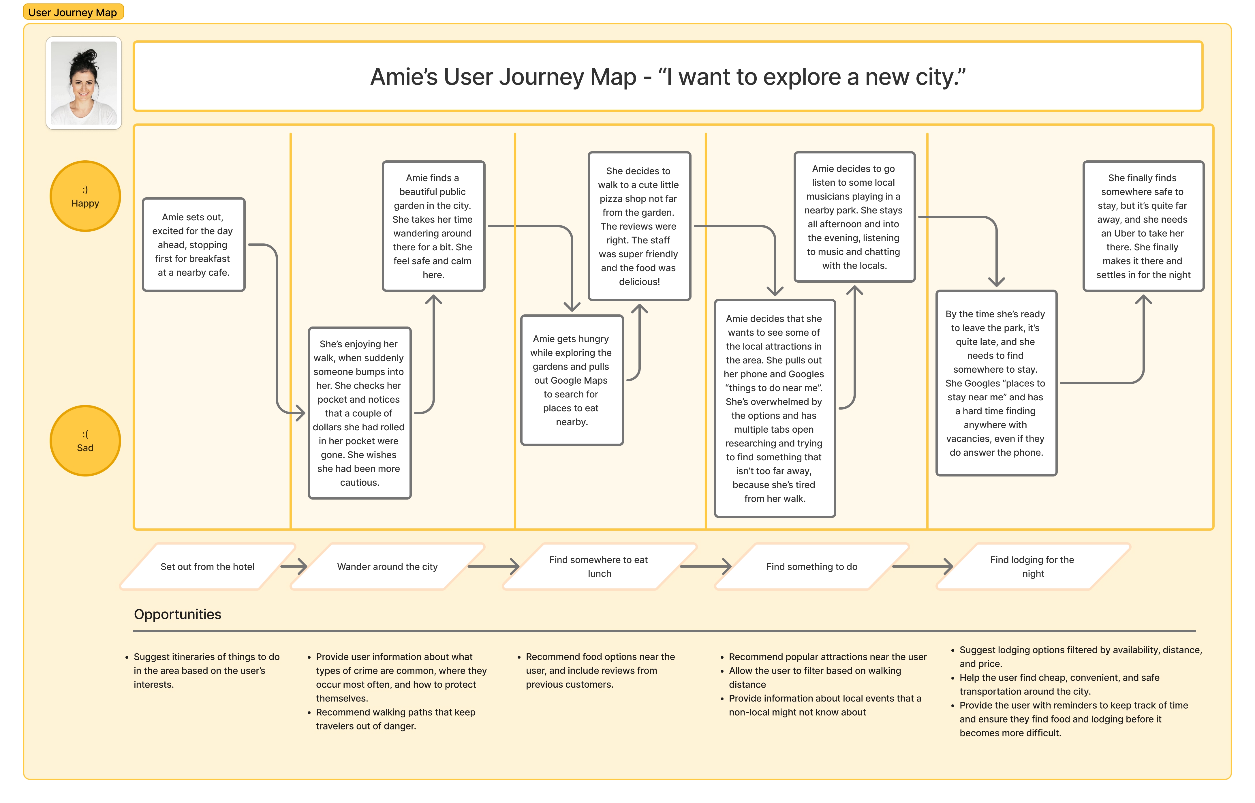 Amie's User Journey